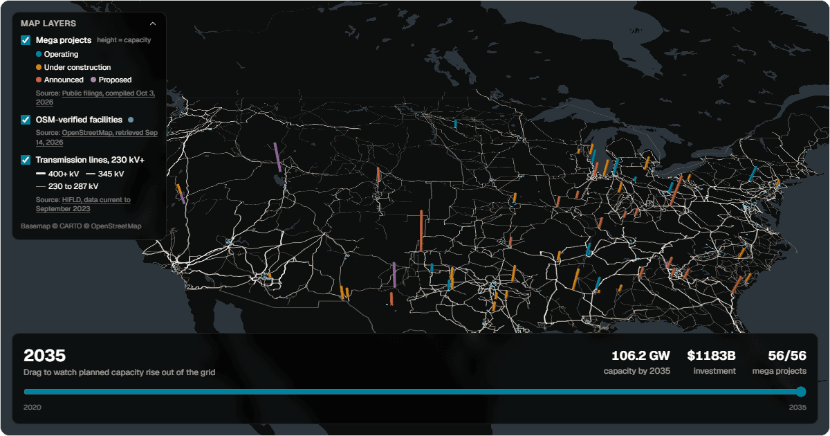 3D map of the United States showing tracked data center mega projects as columns scaled by planned megawatts, OSM-verified facilities as dots, and transmission lines of 230 kV and above.